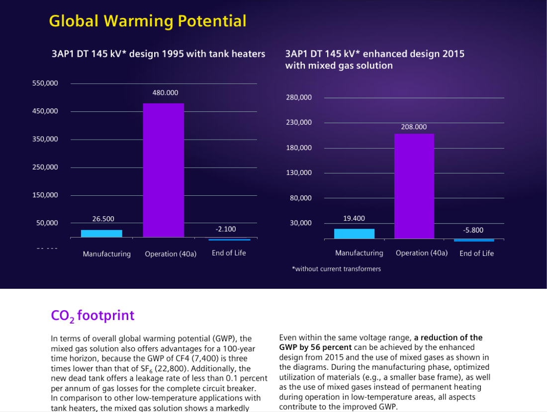 Global Warming Potential comparison: 3AP1 DT 145 kV 1995 design with tank heaters vs. enhanced 2015 design with mixed-gas solution (manufacturing / 40-year operation / end of life)