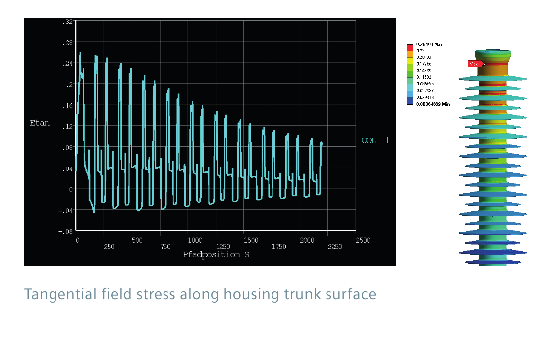 Electrical field simulation: tangential field stress along the housing trunk surface
