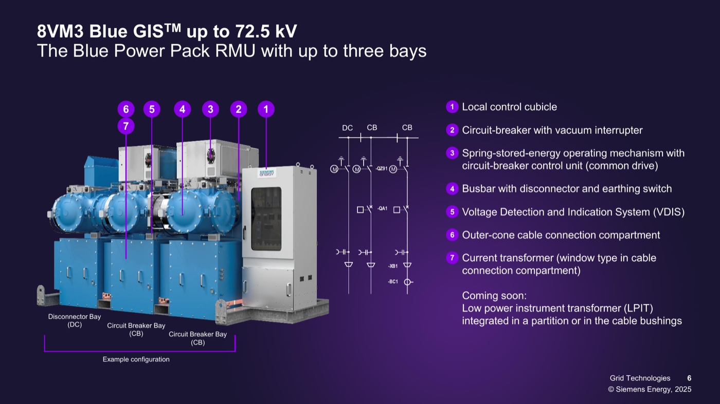 Blue Power Pack RMU with up to three bays: labeled cutaway with example configuration (disconnector bay + two circuit breaker bays), single-line diagram, and the LPIT 'coming soon' note (presentation page 6).