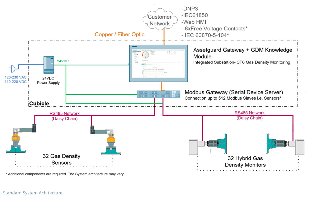 Standard system architecture: RS485 daisy-chain networks of 32 gas density sensors and 32 hybrid gas density monitors feeding a Modbus gateway (up to 512 Modbus slaves) and the Assetguard Gateway + GDM Knowledge Module in the cubicle, with customer-network connectivity via DNP3, IEC 61850, web HMI, free voltage contacts and IEC 60870-5-104 (page 2).