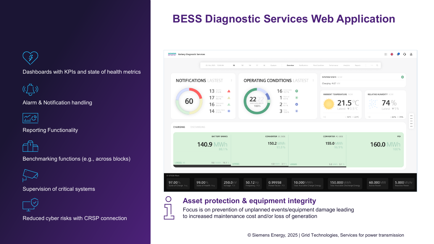 BESS Diagnostic Services Web Application dashboard: notifications, operating conditions, system state, ambient conditions, and charging/discharging energy from battery banks through DC/AC converters to the POI (on-screen KPI values are illustrative sample data, not product ratings)