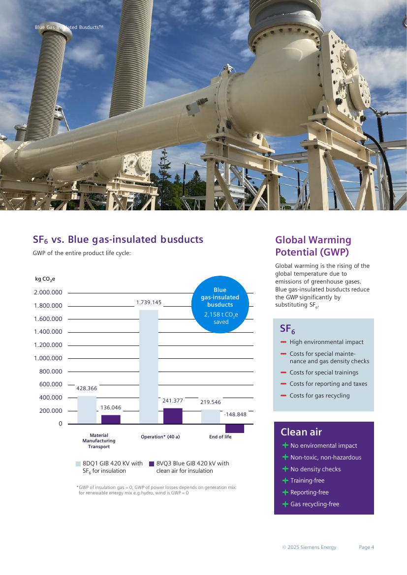 SF6 vs. Blue gas-insulated busducts lifecycle GWP chart: 8DQ1 GIB 420 kV with SF6 vs. 8VQ3 Blue GIB 420 kV with clean air, saving 2,158 t CO2e (page 4).