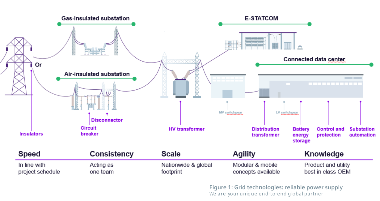Figure 1: Grid technologies: reliable power supply — end-to-end chain from transmission line and GIS/AIS substation via HV transformer to the connected data center, with the Speed / Consistency / Scale / Agility / Knowledge strengths band (page 2).
