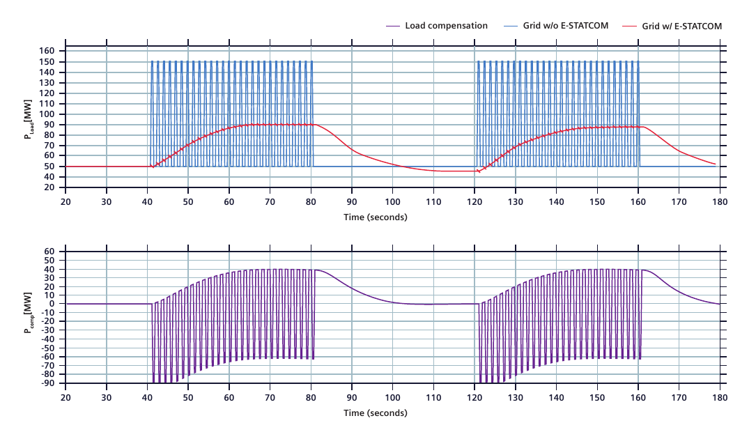 Two-panel active power time-series diagram (20-180 s): P_Load with the fluctuating AI load pattern (grid w/o E-STATCOM, blue) smoothed to the red grid w/ E-STATCOM curve, and P_comp showing the load compensation injected or absorbed by the E-STATCOM's short-term storage (page 2).