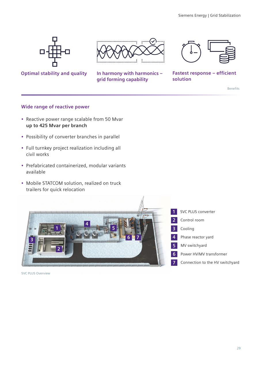 SVC PLUS® overview — labelled 3D site layout of a STATCOM installation with its seven components: SVC PLUS converter, control room, cooling, phase reactor yard, MV switchyard, power HV/MV transformer, connection to the HV switchyard; benefits banner (optimal stability and quality, grid-forming capability, fastest response) and reactive-power range 50–425 Mvar per branch (brochure page 29).