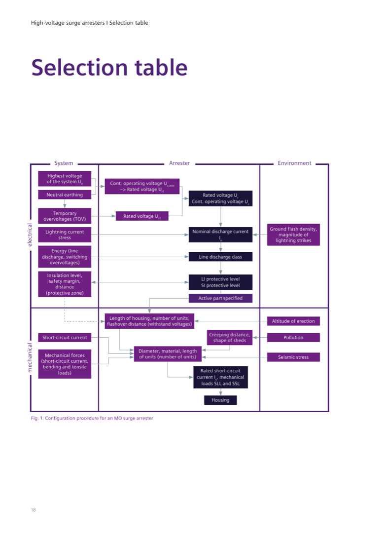 Fig. 1 selection table: configuration procedure for an MO surge arrester, mapping electrical and mechanical system and environment parameters to arrester ratings and housing choice (source: page 18).