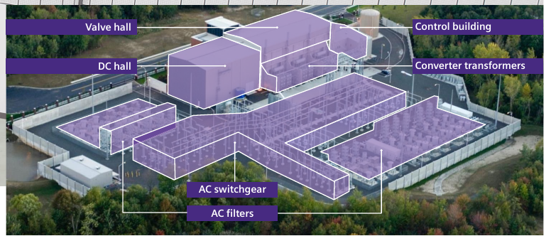 HVDC Classic converter station layout with labelled elements: valve hall, DC hall, control building, converter transformers, AC switchgear, AC filters (brochure page 6).