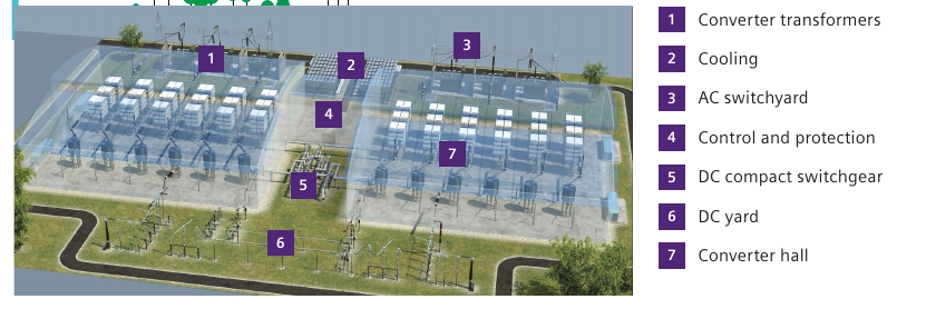 HVDC PLUS® converter station rendering with the seven labelled elements: converter transformers, cooling, AC switchyard, control and protection, DC compact switchgear, DC yard, converter hall (brochure page 7).