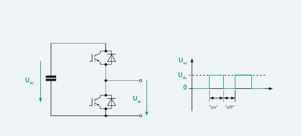 Half-bridge type MMC — submodule circuit (Udc capacitor, two IGBT/diode pairs, Uac terminals) and output waveform: the power capacitor can be connected in one polarity to the terminals, Uac switches between 0 and Udc ('on'/'off') (brochure page 8).