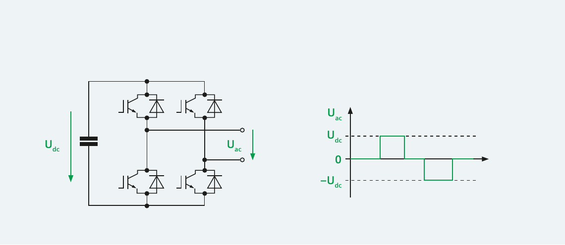 Full-bridge type MMC — submodule circuit with four IGBT/diode pairs and output waveform spanning +Udc to −Udc: the power capacitor can be connected in either polarity to the terminals (brochure page 9).