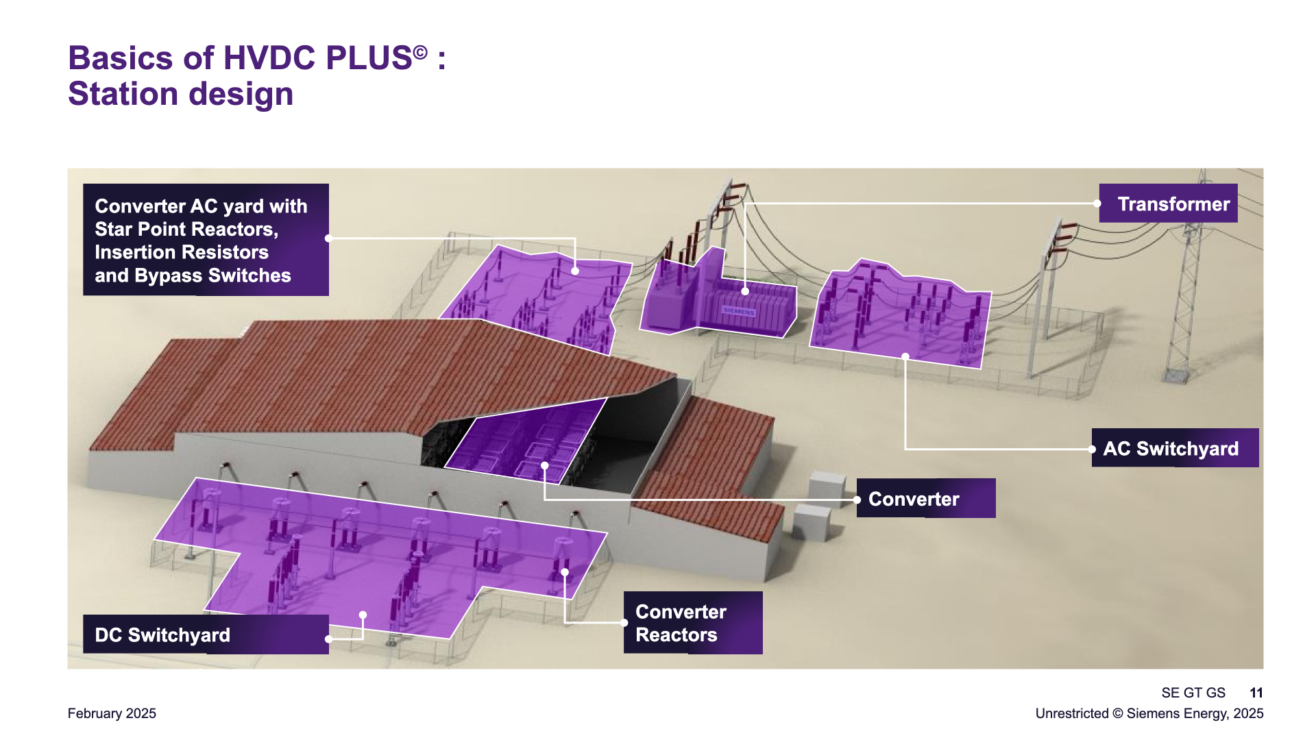 HVDC PLUS© station design — aerial rendering with the main areas labelled: transformer, AC switchyard, converter AC yard with star point reactors, insertion resistors and bypass switches, converter reactors, converter, DC switchyard (slide 11).