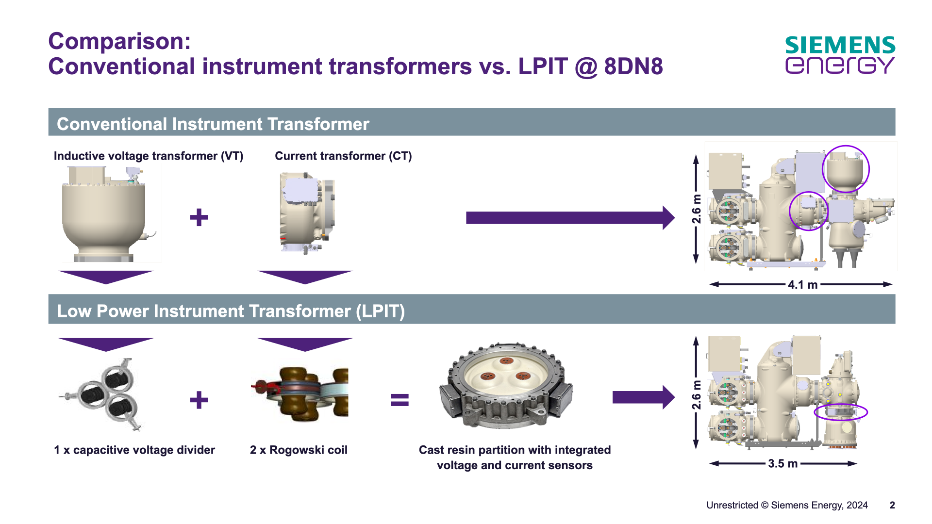 Conventional instrument transformers vs. LPIT at the 8DN8 145 kV GIS: inductive VT + CT replaced by one capacitive voltage divider and two Rogowski coils in a cast resin partition, shortening the bay from 4.1 m to 3.5 m (slide 2).