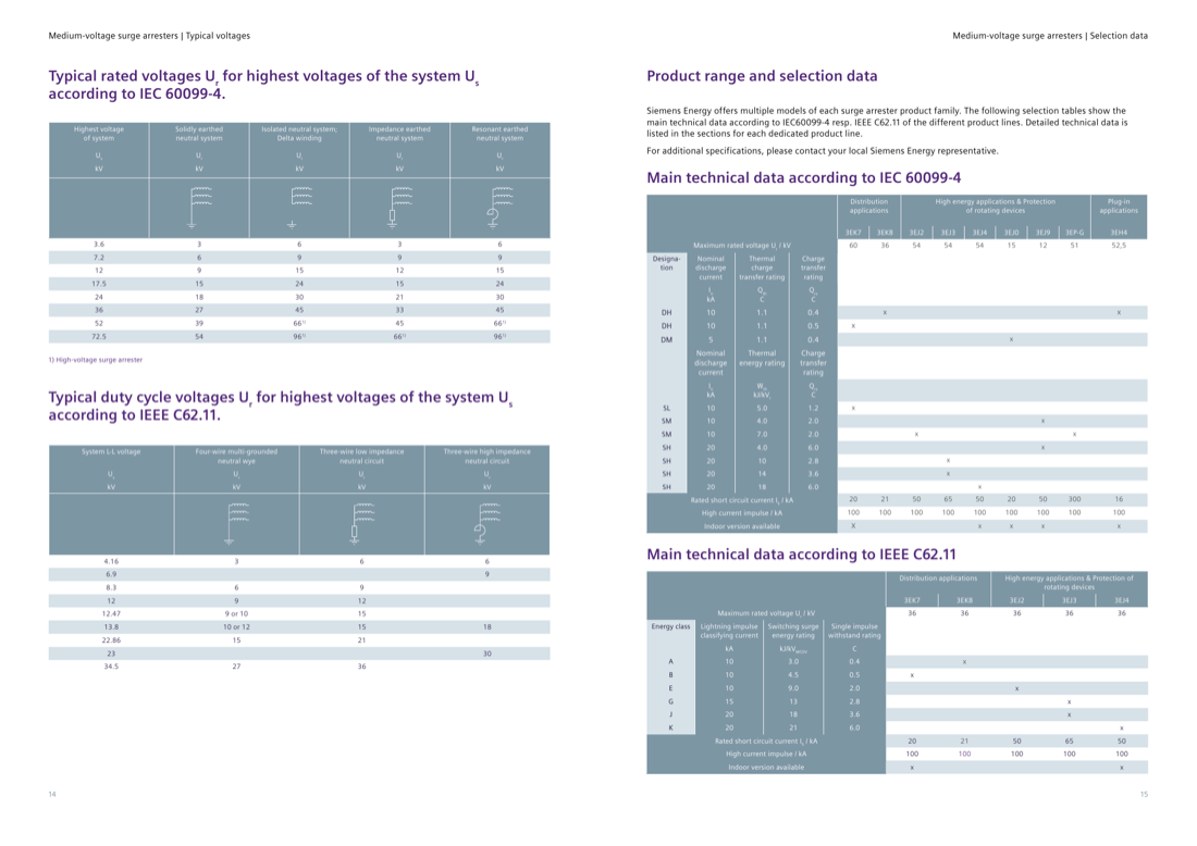 Typical rated voltages per IEC 60099-4 / IEEE C62.11 and the cross-family main technical data matrix for all nine MV arrester product lines.