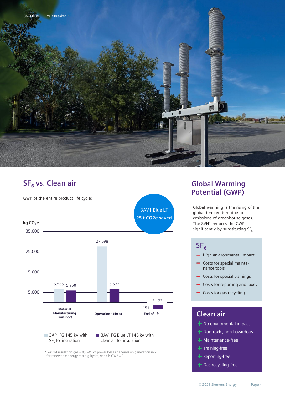 SF6 vs. clean air: life-cycle GWP comparison chart — 3AP1FG 145 kV with SF6 vs. 3AV1FG Blue LT 145 kV with clean air, 25 t CO2e saved — with the SF6 cost/impact list and clean air benefits list (flyer page 4).