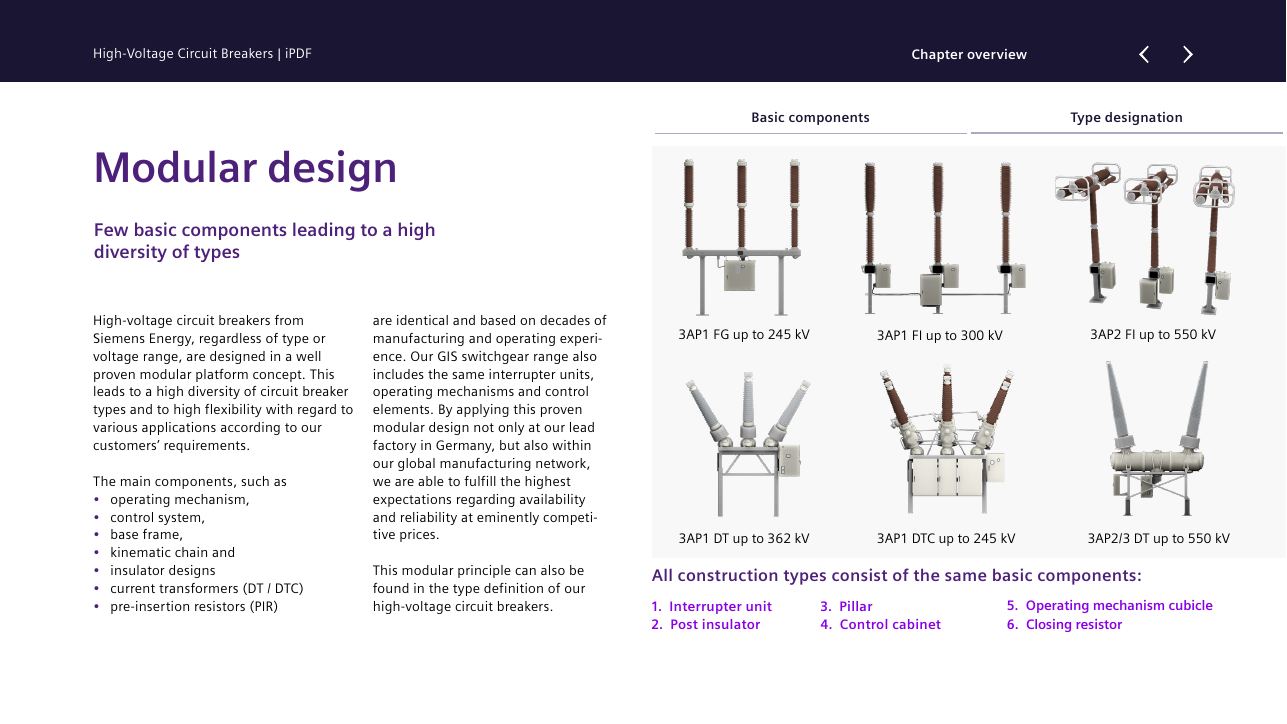 Modular design portfolio overview: the six construction types (3AP1 FG up to 245 kV, 3AP1 FI up to 300 kV, 3AP2 FI up to 550 kV, 3AP1 DT up to 362 kV, 3AP1 DTC up to 245 kV, 3AP2/3 DT up to 550 kV) built from the same basic components — interrupter unit, post insulator, pillar, control cabinet, operating mechanism cubicle, closing resistor (brochure page 4).
