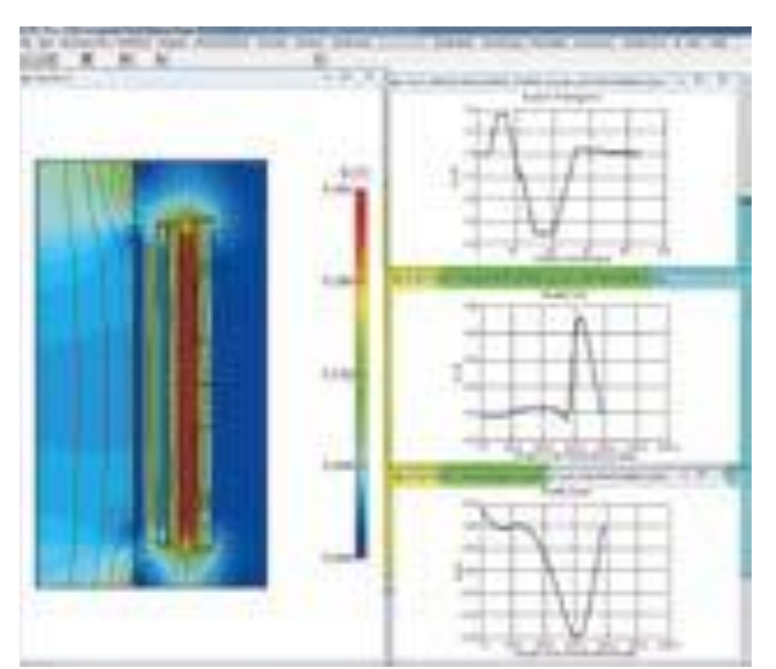 FEM electromagnetic field plot of a winding with associated transient response curves
