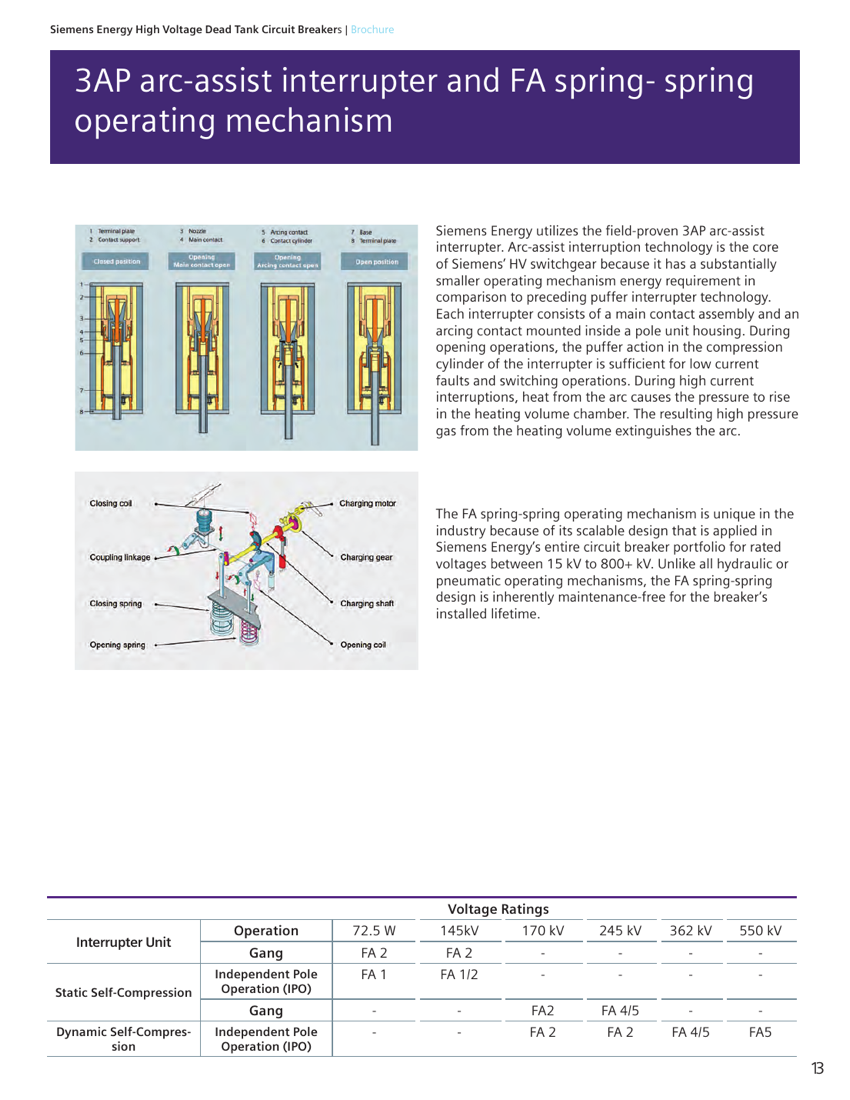 3AP arc-assist interrupter opening sequence (closed → main contact open → arcing contact open → open) and FA spring-spring operating mechanism cutaway, with the FA mechanism voltage-rating assignment table.