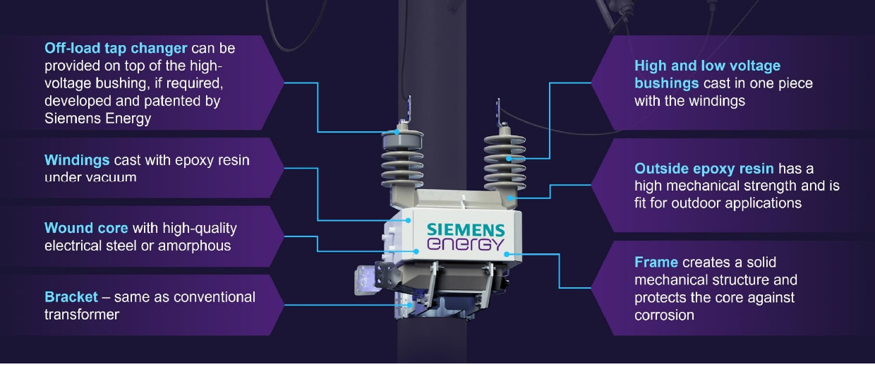 Design at a glance: annotated cutaway with the seven brochure callouts — off-load tap changer, vacuum-cast windings, wound core, bracket, one-piece bushings, outside epoxy resin, frame (brochure page 4)