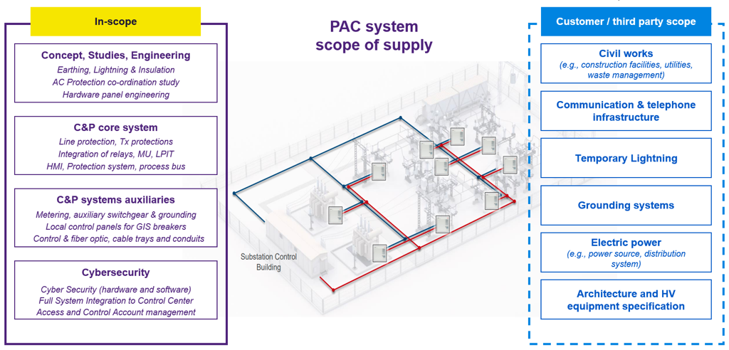 PAC system scope of supply — in-scope engineering, C&P core system, auxiliaries and cybersecurity vs customer/third-party scope